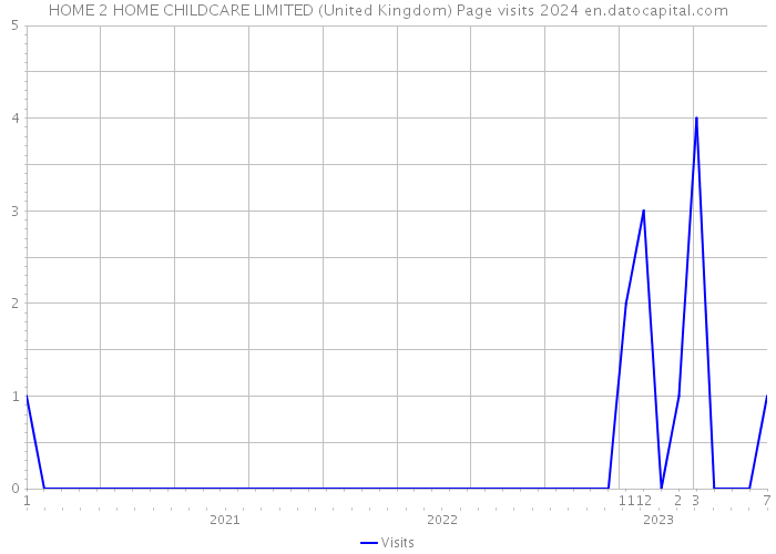 HOME 2 HOME CHILDCARE LIMITED (United Kingdom) Page visits 2024 