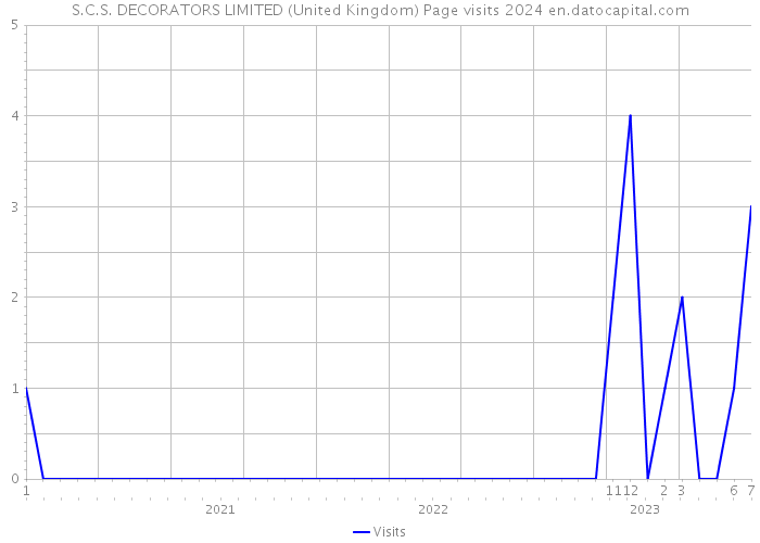 S.C.S. DECORATORS LIMITED (United Kingdom) Page visits 2024 