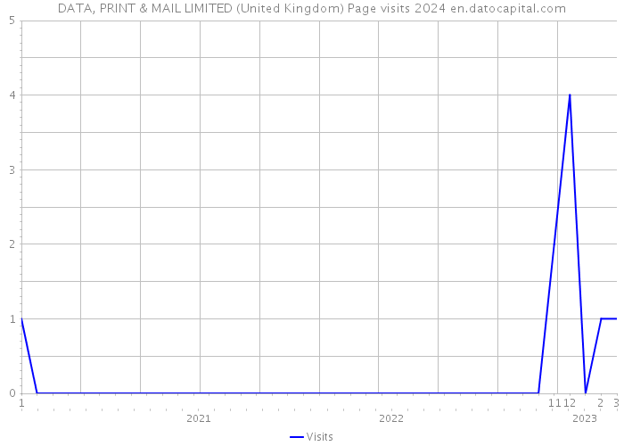 DATA, PRINT & MAIL LIMITED (United Kingdom) Page visits 2024 