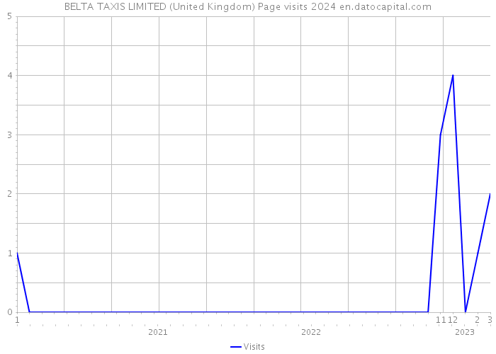 BELTA TAXIS LIMITED (United Kingdom) Page visits 2024 