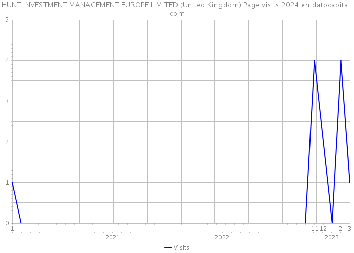 HUNT INVESTMENT MANAGEMENT EUROPE LIMITED (United Kingdom) Page visits 2024 