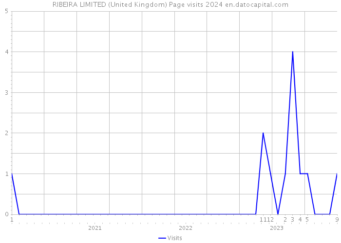 RIBEIRA LIMITED (United Kingdom) Page visits 2024 