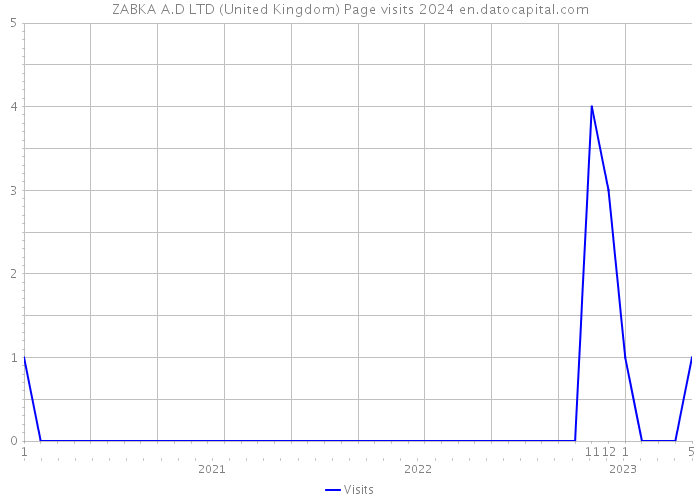 ZABKA A.D LTD (United Kingdom) Page visits 2024 