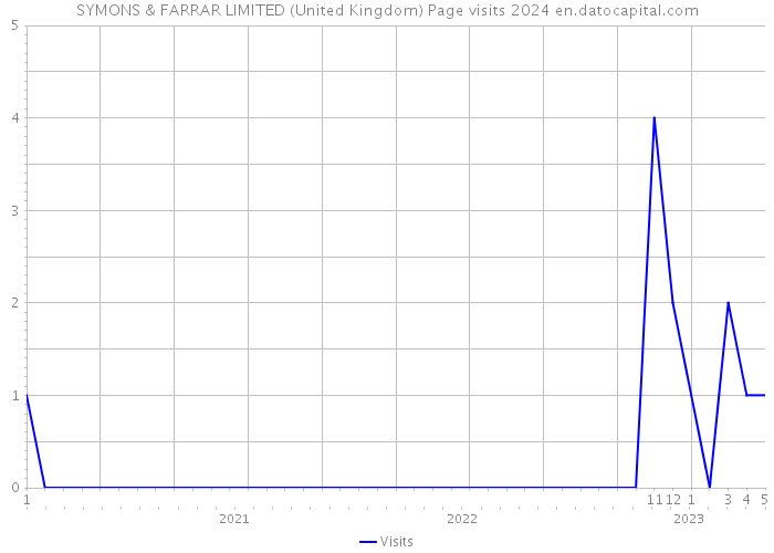 SYMONS & FARRAR LIMITED (United Kingdom) Page visits 2024 