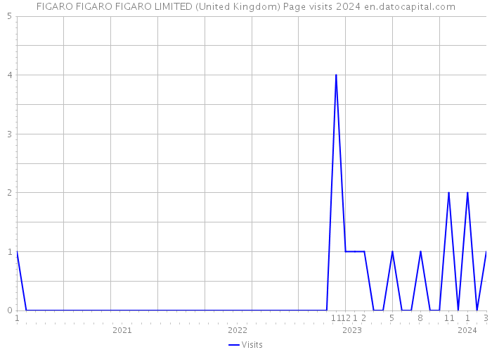 FIGARO FIGARO FIGARO LIMITED (United Kingdom) Page visits 2024 