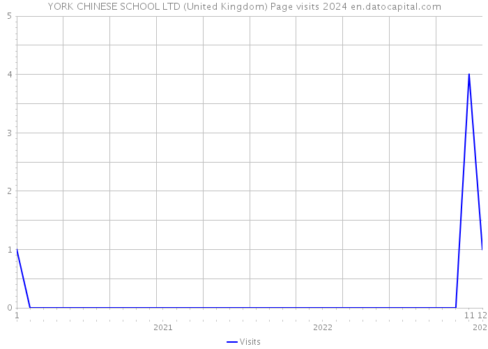 YORK CHINESE SCHOOL LTD (United Kingdom) Page visits 2024 