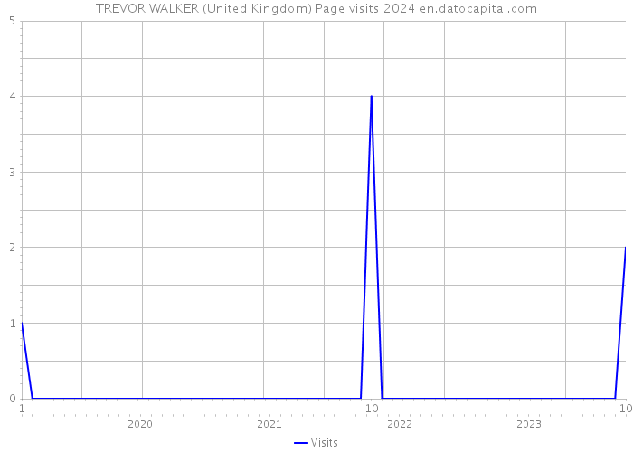 TREVOR WALKER (United Kingdom) Page visits 2024 