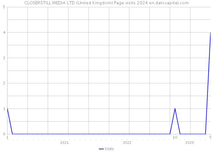 CLOSERSTILL MEDIA LTD (United Kingdom) Page visits 2024 