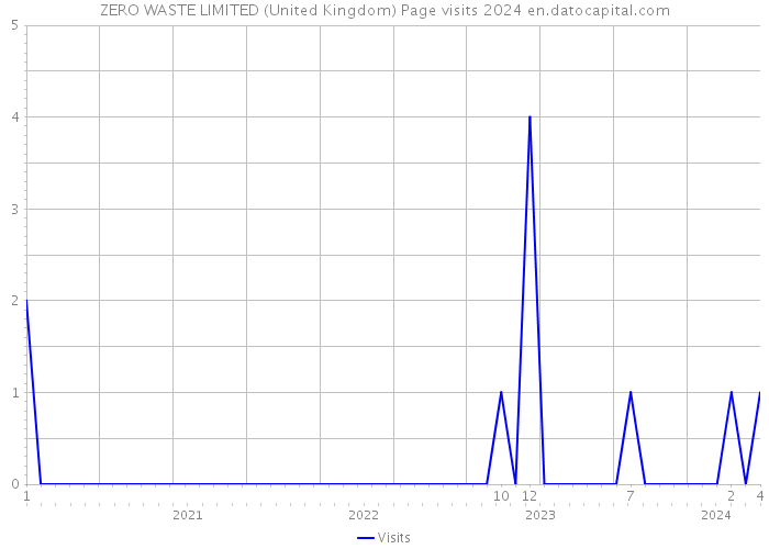 ZERO WASTE LIMITED (United Kingdom) Page visits 2024 