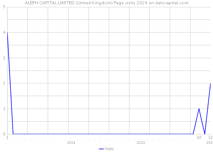 ALEPH CAPITAL LIMITED (United Kingdom) Page visits 2024 