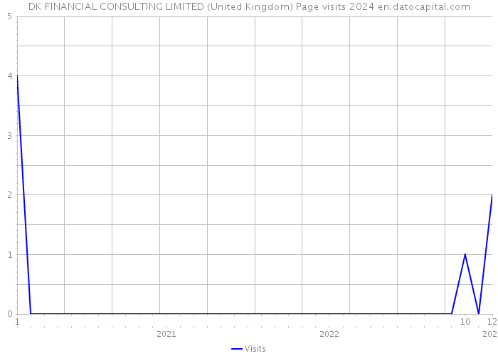 DK FINANCIAL CONSULTING LIMITED (United Kingdom) Page visits 2024 