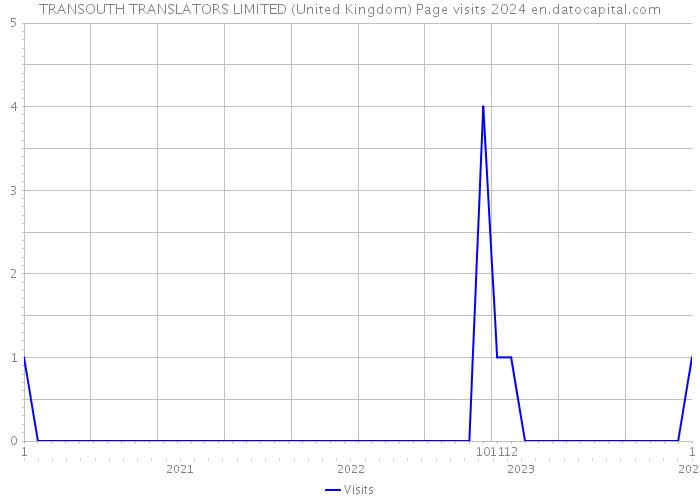 TRANSOUTH TRANSLATORS LIMITED (United Kingdom) Page visits 2024 