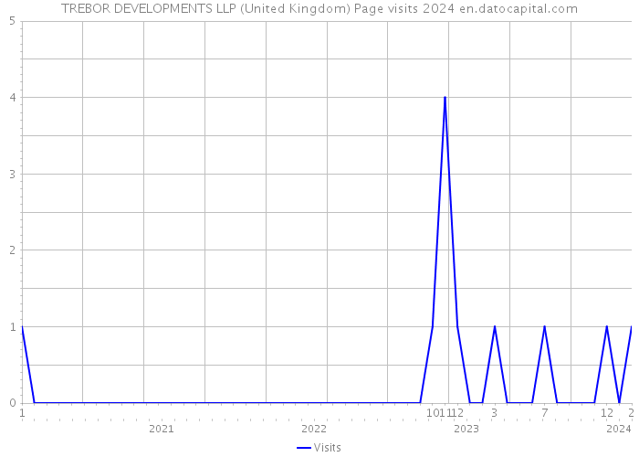 TREBOR DEVELOPMENTS LLP (United Kingdom) Page visits 2024 