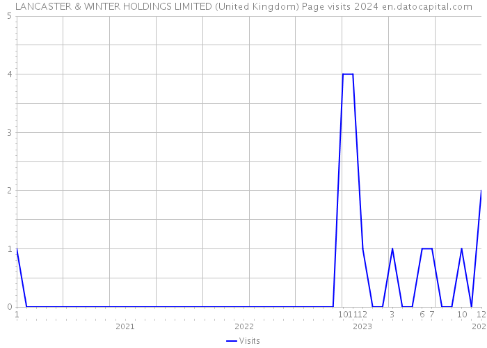 LANCASTER & WINTER HOLDINGS LIMITED (United Kingdom) Page visits 2024 