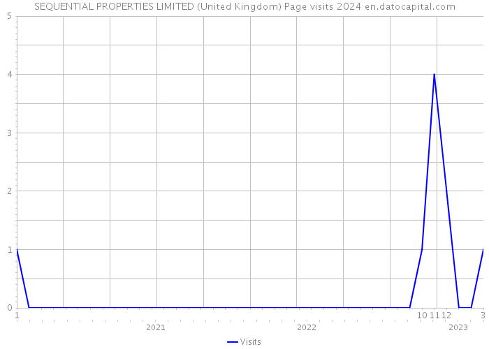 SEQUENTIAL PROPERTIES LIMITED (United Kingdom) Page visits 2024 