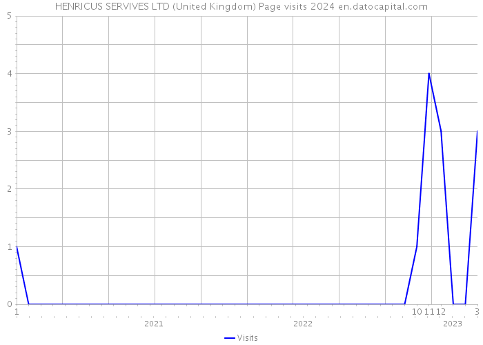 HENRICUS SERVIVES LTD (United Kingdom) Page visits 2024 