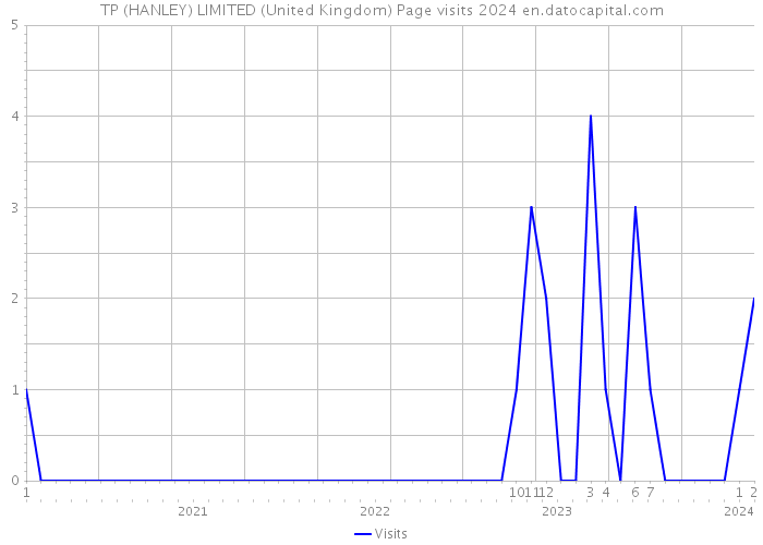 TP (HANLEY) LIMITED (United Kingdom) Page visits 2024 