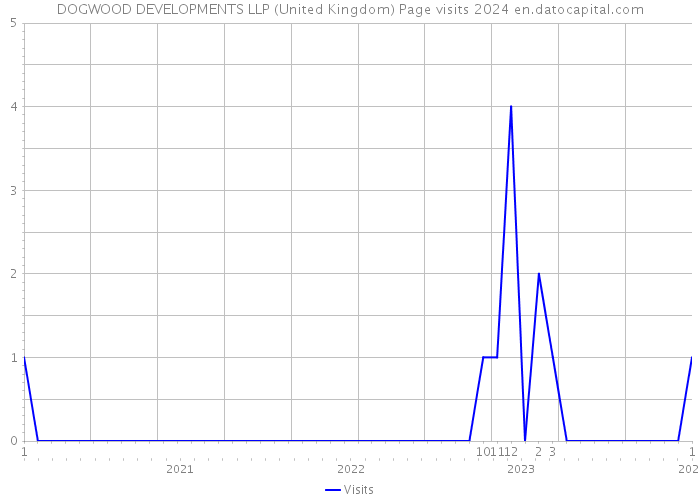 DOGWOOD DEVELOPMENTS LLP (United Kingdom) Page visits 2024 