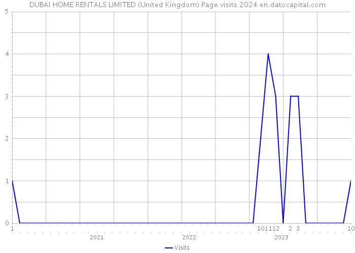 DUBAI HOME RENTALS LIMITED (United Kingdom) Page visits 2024 