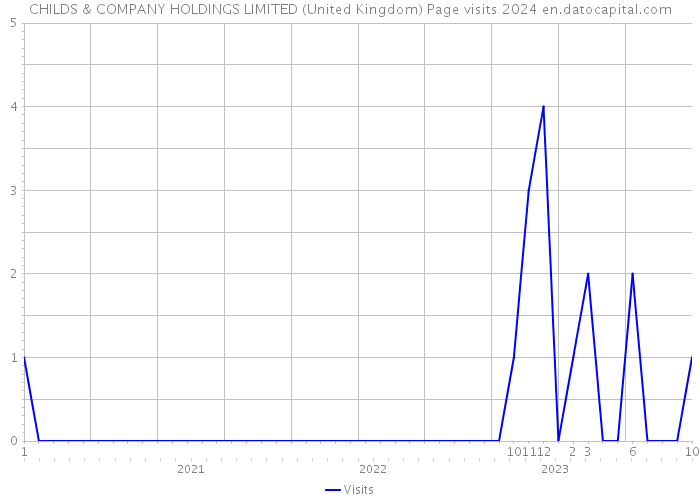 CHILDS & COMPANY HOLDINGS LIMITED (United Kingdom) Page visits 2024 