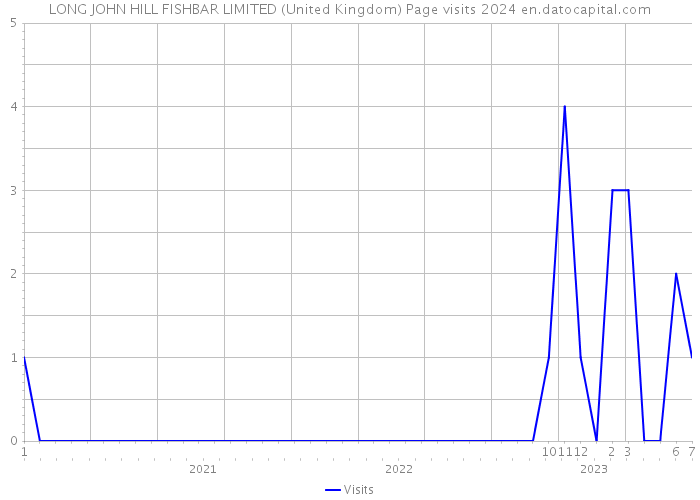 LONG JOHN HILL FISHBAR LIMITED (United Kingdom) Page visits 2024 