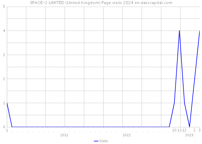 SPACE-2 LIMITED (United Kingdom) Page visits 2024 