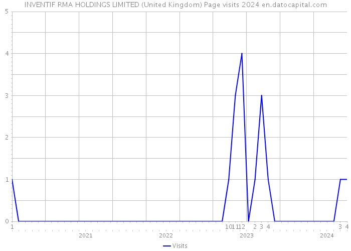 INVENTIF RMA HOLDINGS LIMITED (United Kingdom) Page visits 2024 