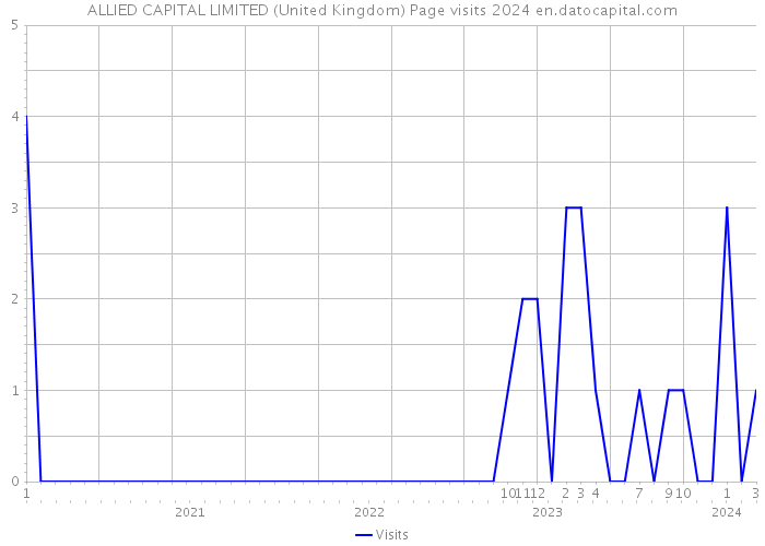 ALLIED CAPITAL LIMITED (United Kingdom) Page visits 2024 