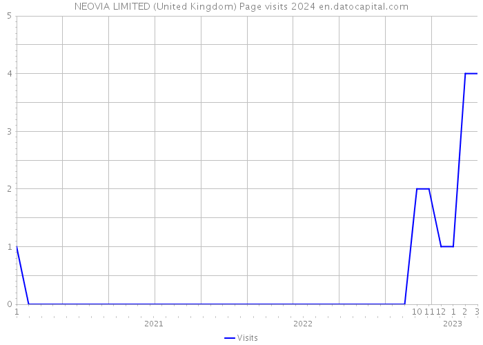 NEOVIA LIMITED (United Kingdom) Page visits 2024 
