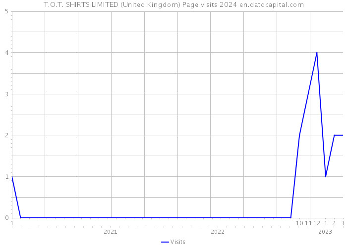 T.O.T. SHIRTS LIMITED (United Kingdom) Page visits 2024 
