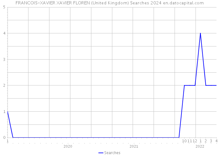 FRANCOIS-XAVIER XAVIER FLOREN (United Kingdom) Searches 2024 