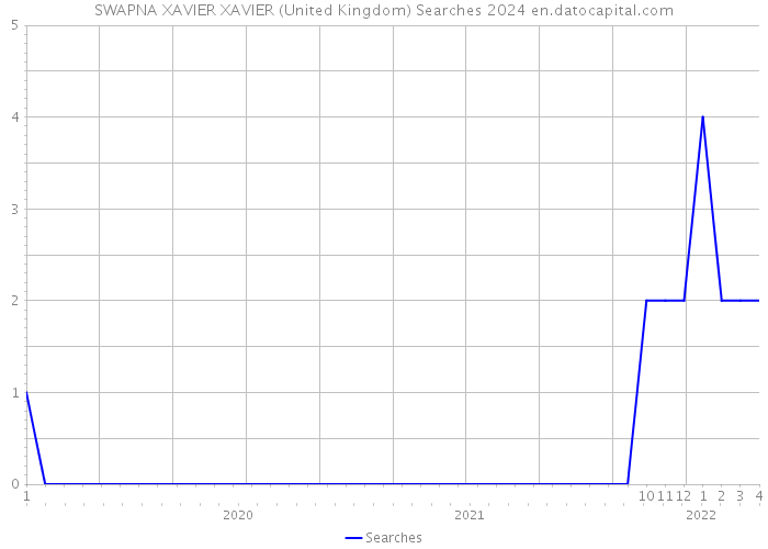 SWAPNA XAVIER XAVIER (United Kingdom) Searches 2024 