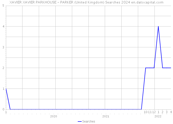 XAVIER XAVIER PARKHOUSE - PARKER (United Kingdom) Searches 2024 
