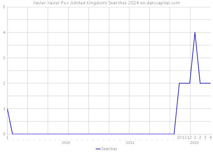 Xavier Xavier Fox (United Kingdom) Searches 2024 
