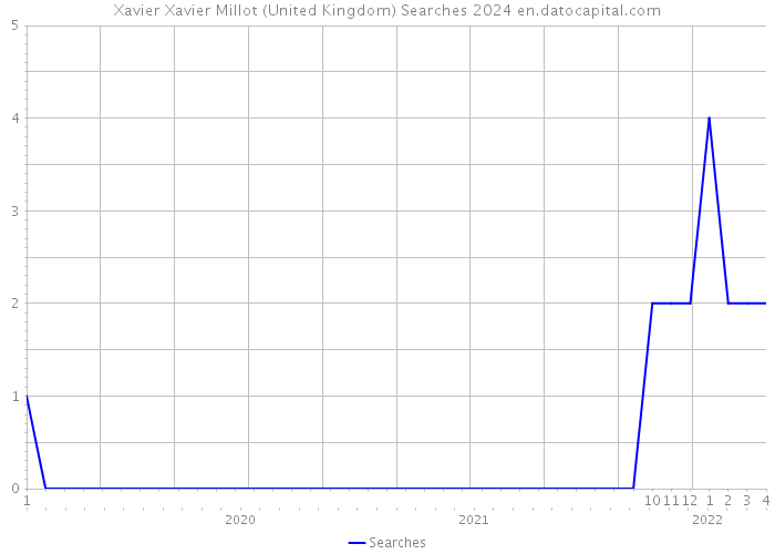 Xavier Xavier Millot (United Kingdom) Searches 2024 
