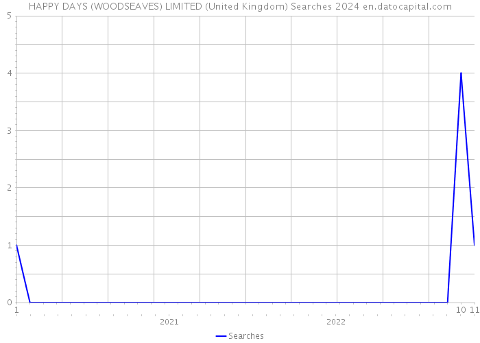 HAPPY DAYS (WOODSEAVES) LIMITED (United Kingdom) Searches 2024 