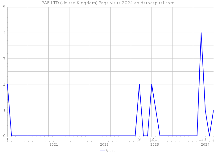 PAF LTD (United Kingdom) Page visits 2024 