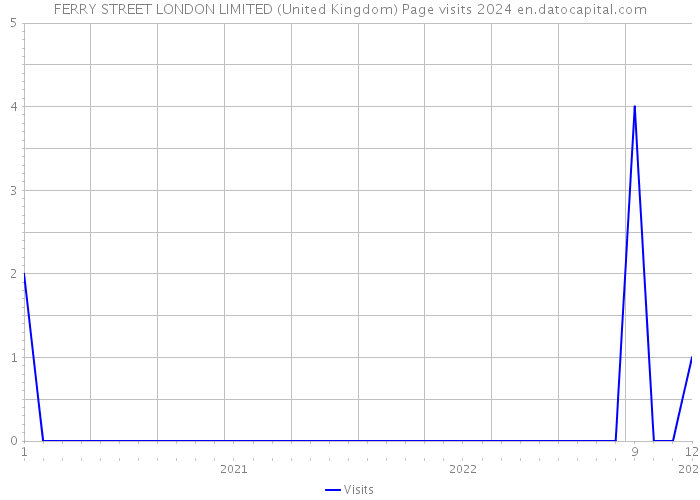 FERRY STREET LONDON LIMITED (United Kingdom) Page visits 2024 