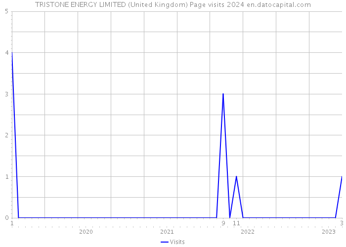 TRISTONE ENERGY LIMITED (United Kingdom) Page visits 2024 