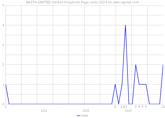 BASTA LIMITED (United Kingdom) Page visits 2024 