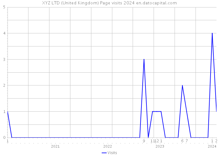 XYZ LTD (United Kingdom) Page visits 2024 