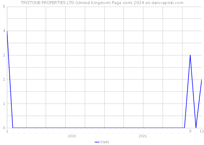 TRISTONE PROPERTIES LTD (United Kingdom) Page visits 2024 