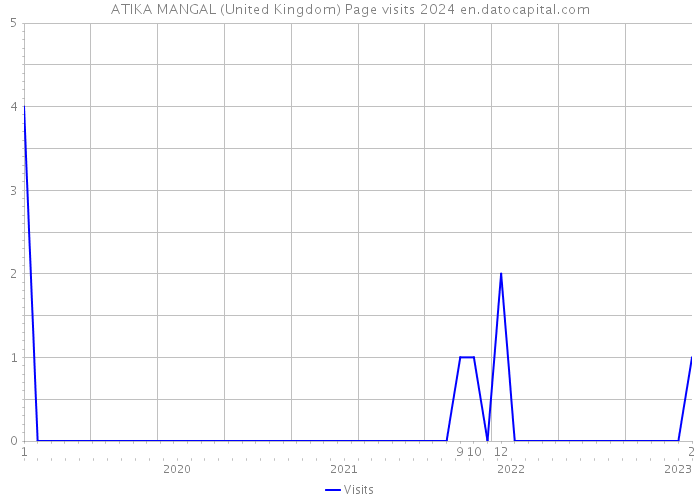 ATIKA MANGAL (United Kingdom) Page visits 2024 