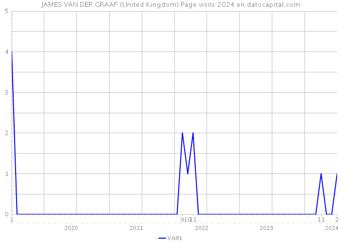 JAMES VAN DER GRAAF (United Kingdom) Page visits 2024 
