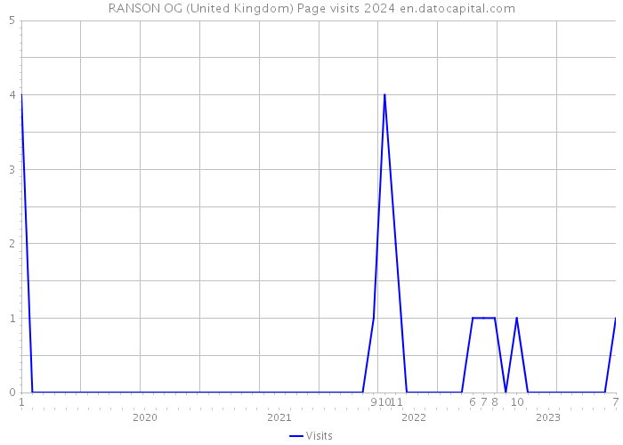 RANSON OG (United Kingdom) Page visits 2024 