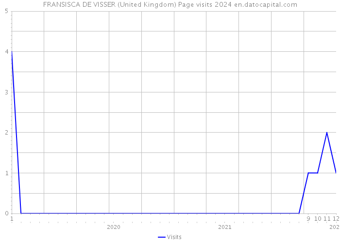 FRANSISCA DE VISSER (United Kingdom) Page visits 2024 