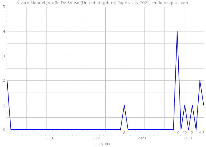 Álvaro Manuel Jordão De Sousa (United Kingdom) Page visits 2024 