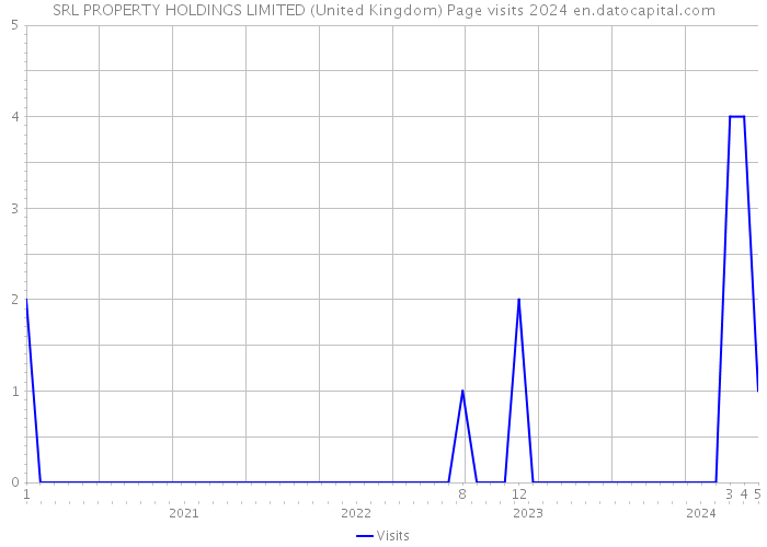 SRL PROPERTY HOLDINGS LIMITED (United Kingdom) Page visits 2024 