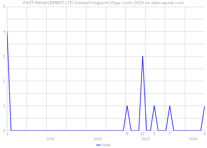 FAST MANAGEMENT LTD (United Kingdom) Page visits 2024 