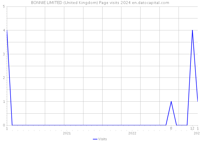 BONNIE LIMITED (United Kingdom) Page visits 2024 